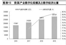 數(shù)字中國(guó)藍(lán)圖繪就 龍頭企業(yè)重點(diǎn)布局產(chǎn)業(yè)數(shù)字化