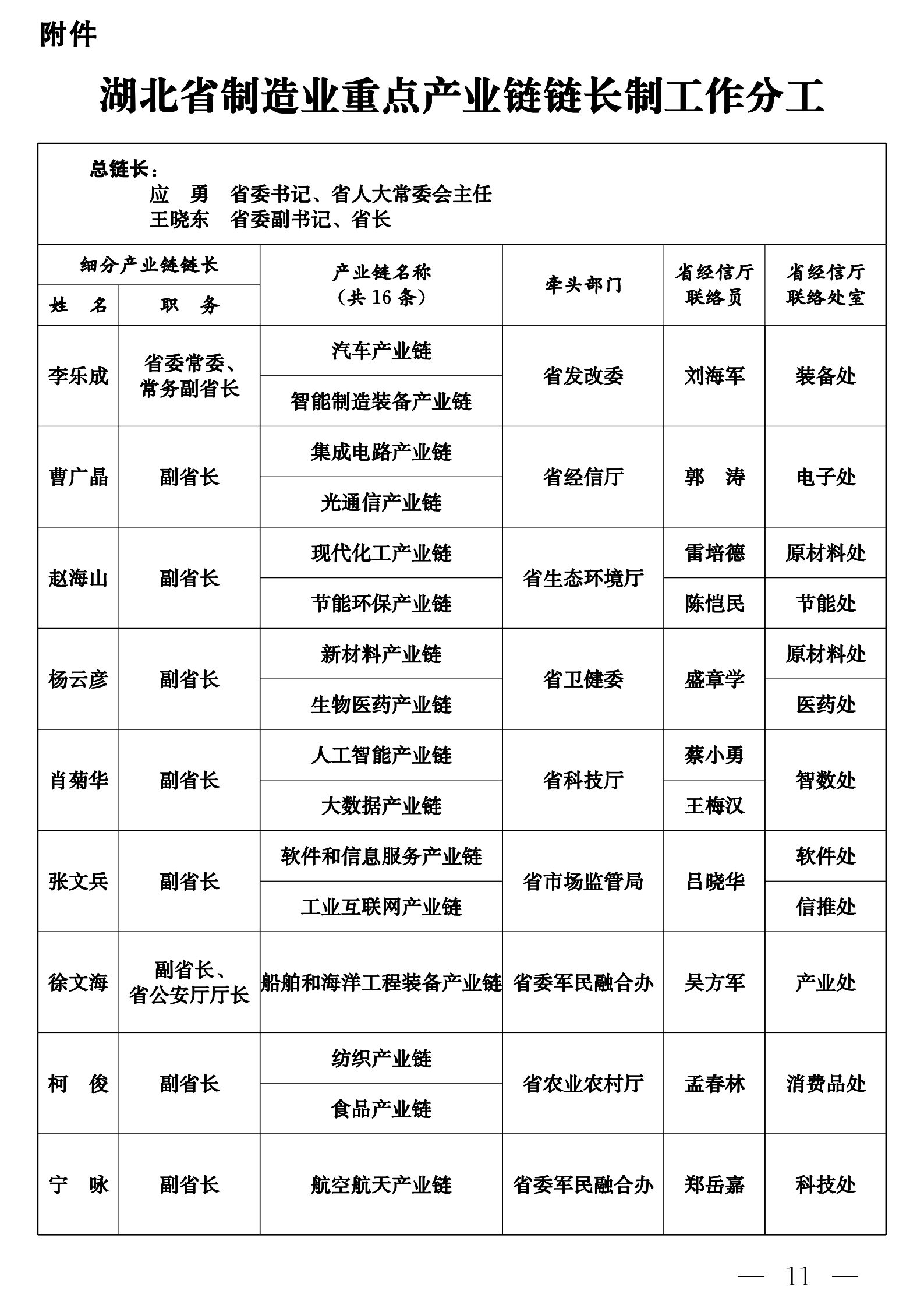 湖北省制造業(yè)產(chǎn)業(yè)鏈鏈長制工作分工