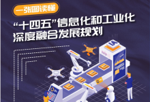 工信部印發(fā)“十四五”大數(shù)據(jù)產(chǎn)業(yè)、軟件和信息技術(shù)服務(wù)業(yè)、信息化和工業(yè)化深度融合發(fā)展規(guī)劃（一）：“十四五”信息化和工業(yè)化深度融合發(fā)展規(guī)劃(全文)
