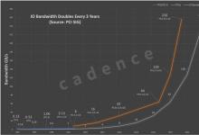 Cadence 電子設(shè)計自動化科技動態(tài)：針對PCIe 6.0的完整IP解決方案