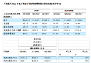 安森美公布2022年第2季度業(yè)績，季度收入20.85億美元破紀(jì)錄，同比增長25%