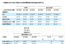 安森美公布2022年第2季度業(yè)績，季度收入20.85億美元破紀錄，同比增長25%