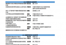 細胞出版社2021中國年度論文揭曉|生命科學(xué)、物質(zhì)科學(xué)、醫(yī)學(xué)及交叉科學(xué)四個領(lǐng)域|為世界科研貢獻“中國力量”