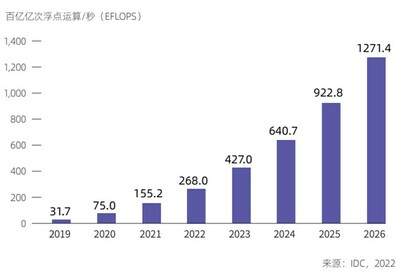 中國智能算力規(guī)模及預(yù)測(cè)