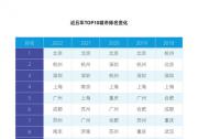 最新AI城市排行榜出爐：京杭深蟬聯(lián)TOP3，天津首進(jìn)前十