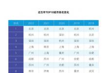 最新AI城市排行榜出爐：京杭深蟬聯(lián)TOP3，天津首進(jìn)前十