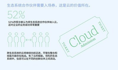 摘自《IBM企業(yè)轉(zhuǎn)型指數(shù)：云現(xiàn)狀》2022年研究報告