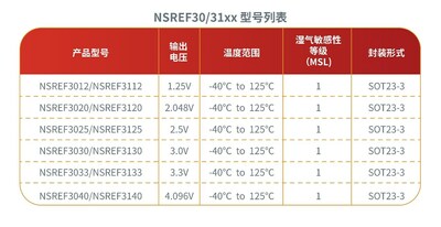 納芯微NSREF30/31xx系列產(chǎn)品型號(hào)列表