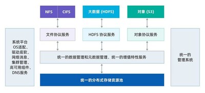 統(tǒng)一增值特性示例：元數(shù)據(jù)檢索服務(wù)