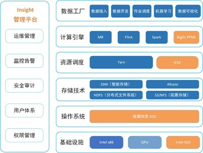 圖1 大數(shù)據(jù)和人工智能端到端的隱私保護(hù)機(jī)器學(xué)習(xí)方案架構(gòu)