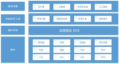 圖2 KOS 產(chǎn)品架構(gòu)