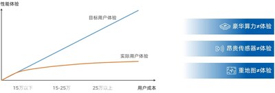 堆料內卷不可持續(xù)，如何打造價格與體驗合理匹配的智駕產品鏈？