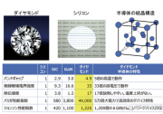 金剛石半導體，全球首創(chuàng)|有望應用于下一代通信標準“6G”、量子計算機等最新技術