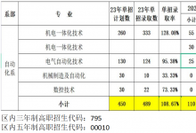 包頭輕工職業(yè)技術(shù)學(xué)院自動(dòng)化系2023年招生簡(jiǎn)章