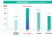 亮相DAC！芯華章發(fā)布新一代高速仿真器GalaxSim Turbo 助力千億門(mén)超大規(guī)模芯片敏捷驗(yàn)證