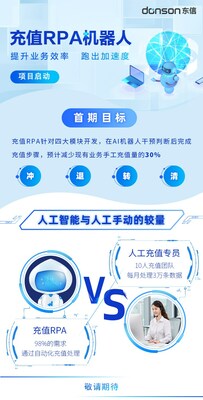 東信RPA機(jī)器人項(xiàng)目海報
