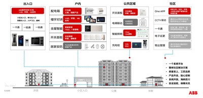 ABB賦能數(shù)字居家應(yīng)用全場景