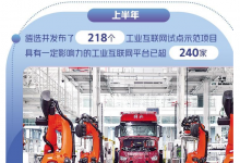 工業(yè)互聯(lián)網(wǎng)產(chǎn)業(yè)規(guī)模突破1.2萬億元 促進傳統(tǒng)產(chǎn)業(yè)智能化、綠色化、融合化發(fā)展