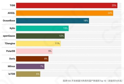 開(kāi)發(fā)者最為熟悉的國(guó)產(chǎn)數(shù)據(jù)庫(kù)Top10