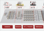 高測股份自動化解決方案：機(jī)加全工序自動化解決方案、粘膠全工序自動化解決方案、切片上下料自動化解決方案