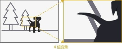 十六像素合一技術(shù)實(shí)現(xiàn)四倍無(wú)損變焦