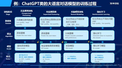 大模型訓(xùn)練四個(gè)階段