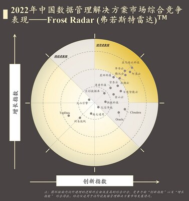 2023年中國數(shù)據(jù)管理解決方案市場綜合競爭表現(xiàn)-Frost Radar(弗若斯特雷達(dá))TM