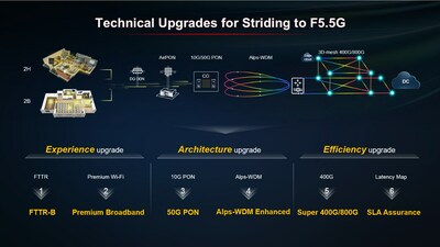F5.5G六大技術(shù)升級，推動體驗、架構(gòu)、效率的全面提升