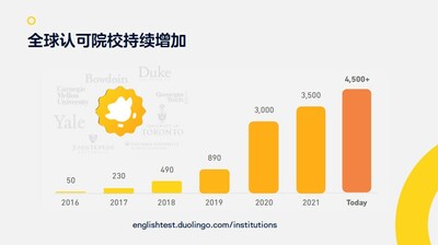 多鄰國英語測試全球認(rèn)可度持續(xù)增加