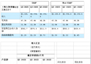 安森美 2023 財(cái)年第三季度業(yè)績超預(yù)期