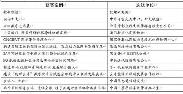 國際物流大通道助力跨境物流，菜鳥入選2022世界互聯(lián)網(wǎng)大會(huì)精品案例