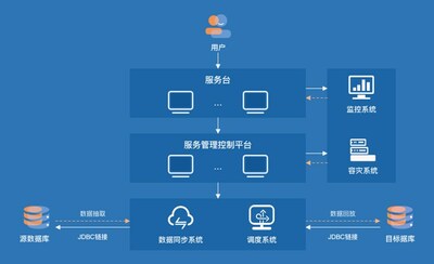天鶴數(shù)據(jù)復(fù)制服務(wù)架構(gòu)圖