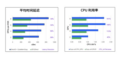 GPUDirect 存儲(chǔ)技術(shù)帶來時(shí)間延遲和CPU利用率的顯著改善
