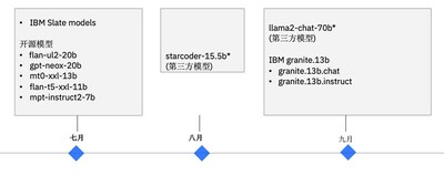 IBM專家觀點： IBM 大模型揭秘