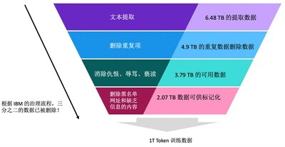 IBM專家觀點： IBM 大模型揭秘