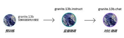 IBM專家觀點： IBM 大模型揭秘
