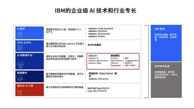 IBM的企業(yè)級(jí)AI技術(shù)和行業(yè)專長(zhǎng)