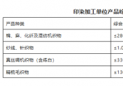 工信部印發(fā)實(shí)施新版印染行業(yè)規(guī)范條件和印染企業(yè)規(guī)范公告管理辦法