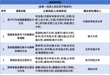 公示丨2023年吳文俊人工智能科學(xué)技術(shù)獎初評通過項目公示