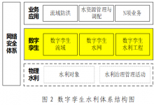 數(shù)字孿生水利、流域、水網(wǎng)、水利工程的概念與區(qū)別