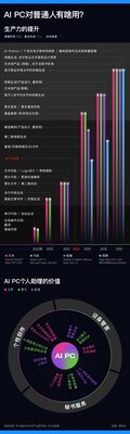 AI PC對普通人有啥用