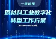 六問＋一圖，讀懂《原材料工業(yè)數(shù)字化轉(zhuǎn)型工作方案（2024—2026年）》