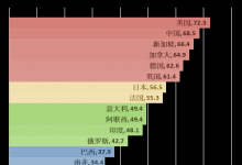 全球人工智能治理評估指數(shù)顯示我國位列第一梯隊