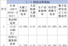 北京市經(jīng)濟和信息化局印發(fā)《北京市制造業(yè)數(shù)字化轉(zhuǎn)型實施方案（2024-2026年）》