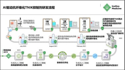 從AI算法開發(fā)到2期臨床試驗，TNIK抑制劑的研發(fā)歷程