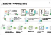 英矽智能Nature子刊發(fā)表論文，揭示創(chuàng)新TNIK抑制劑研發(fā)歷程