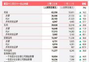 利潤(rùn)增長(zhǎng)60% 以創(chuàng)新做動(dòng)力，F(xiàn)ILA還是王