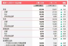 利潤(rùn)增長(zhǎng)60% 以創(chuàng)新做動(dòng)力，F(xiàn)ILA還是王