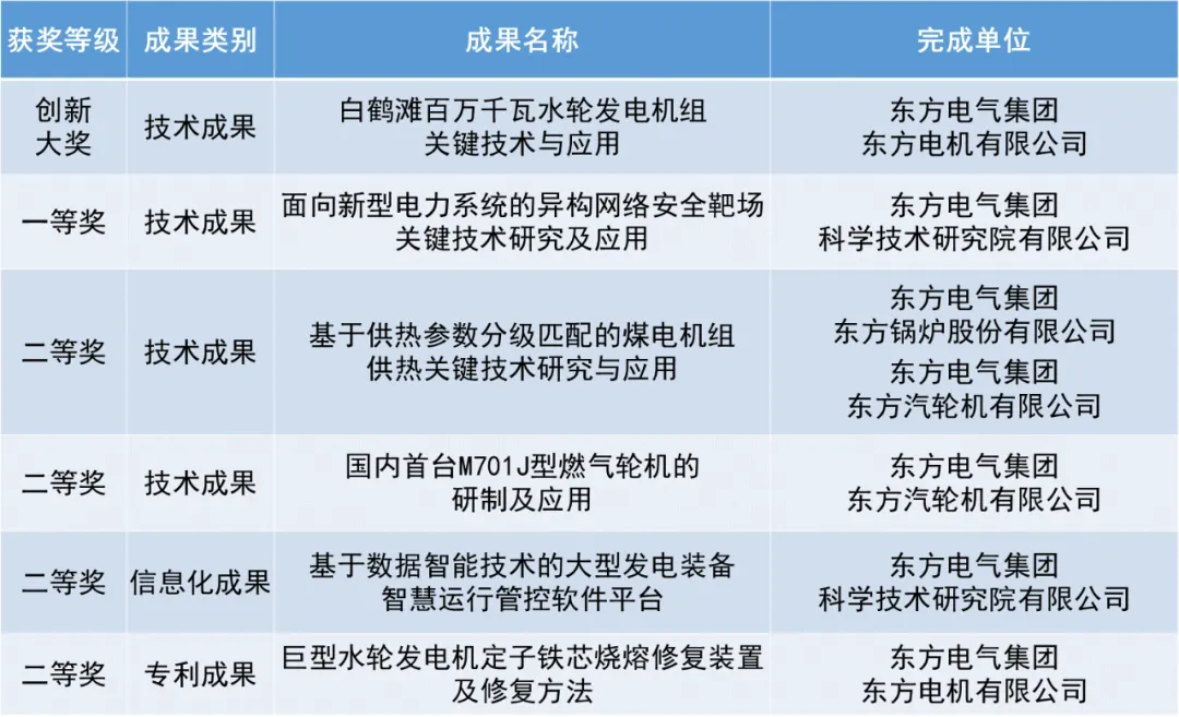 東方電氣榮獲電力創(chuàng)新多項獎勵
