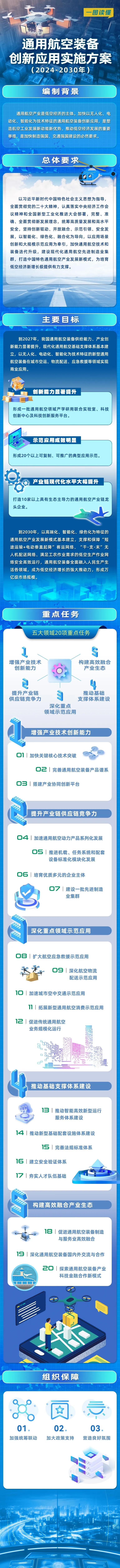 一圖讀懂《通用航空裝備創(chuàng)新應(yīng)用實(shí)施方案（2024—2030年）》
